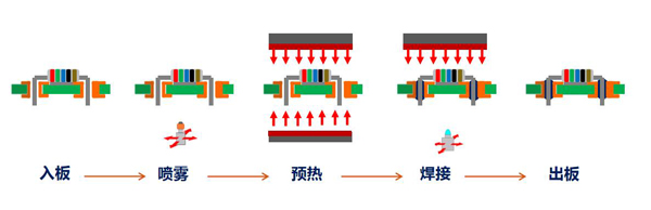 在線式選擇性波峰焊工作流程.jpg