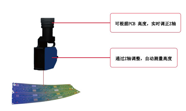 全系產品標配Z軸