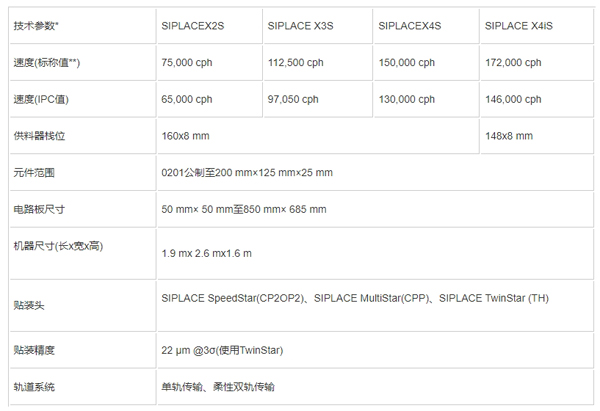 西門子D系列貼片機參數(shù)